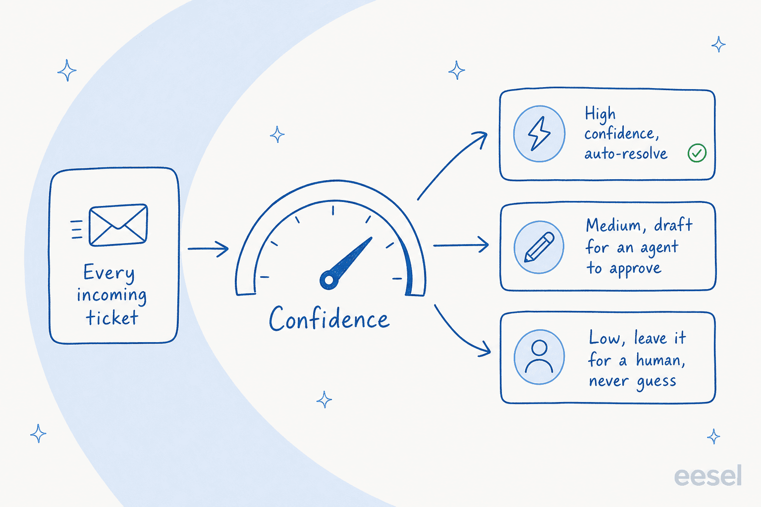 Confidence-based routing: high confidence auto-resolves, medium becomes a draft, low goes to a human