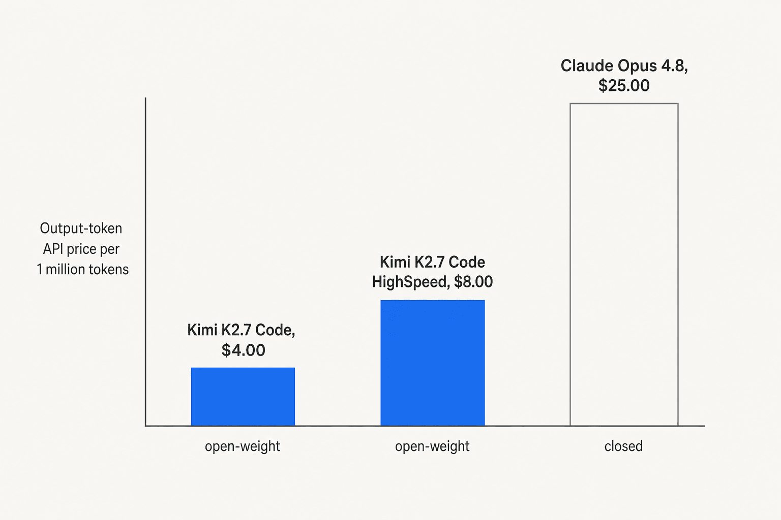 Bar chart comparing output-token API price per 1 million tokens: Kimi K2.7 Code at $4.00, Kimi K2.7 Code HighSpeed at $8.00, and Claude Opus 4.8 at $25.00