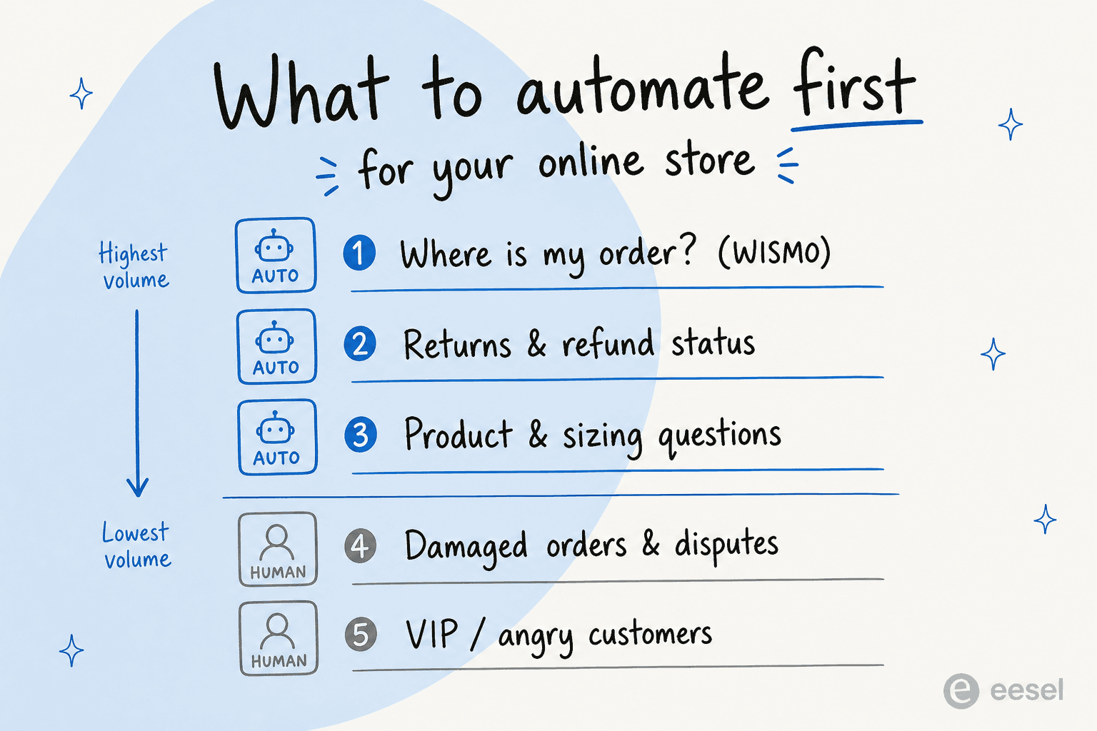 Infographic ranking ecommerce questions to automate first, with WISMO, returns, and product questions for AI and disputes and VIPs for humans