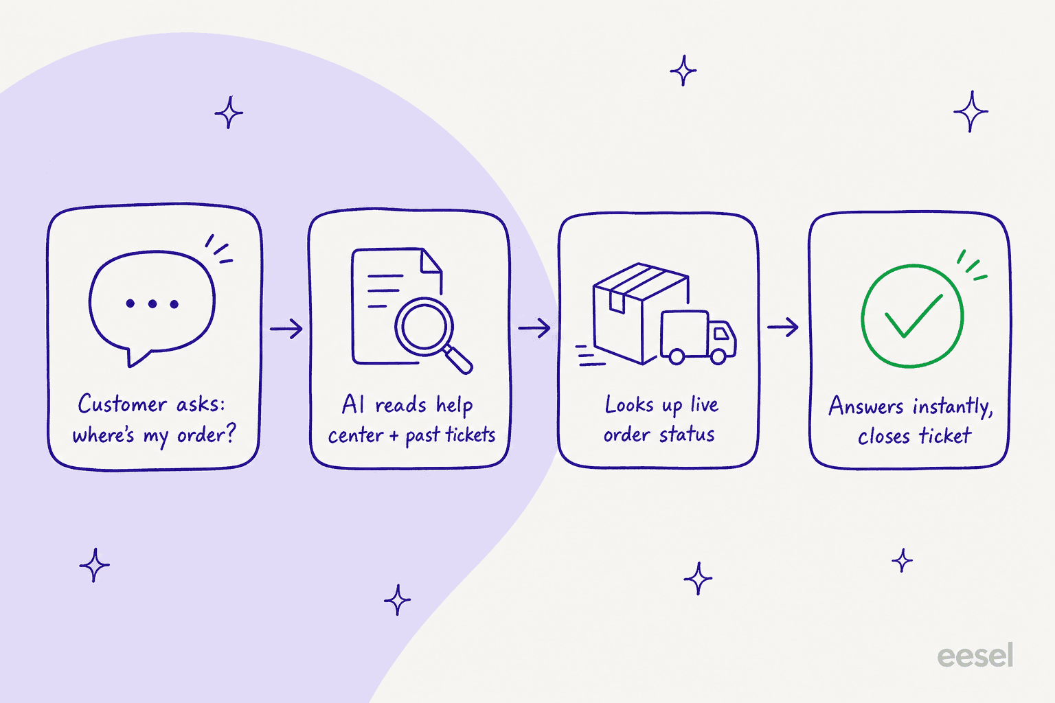 How an AI support agent handles a post-purchase question: it reads your help center and past tickets, looks up live order status, then answers and closes the ticket automatically