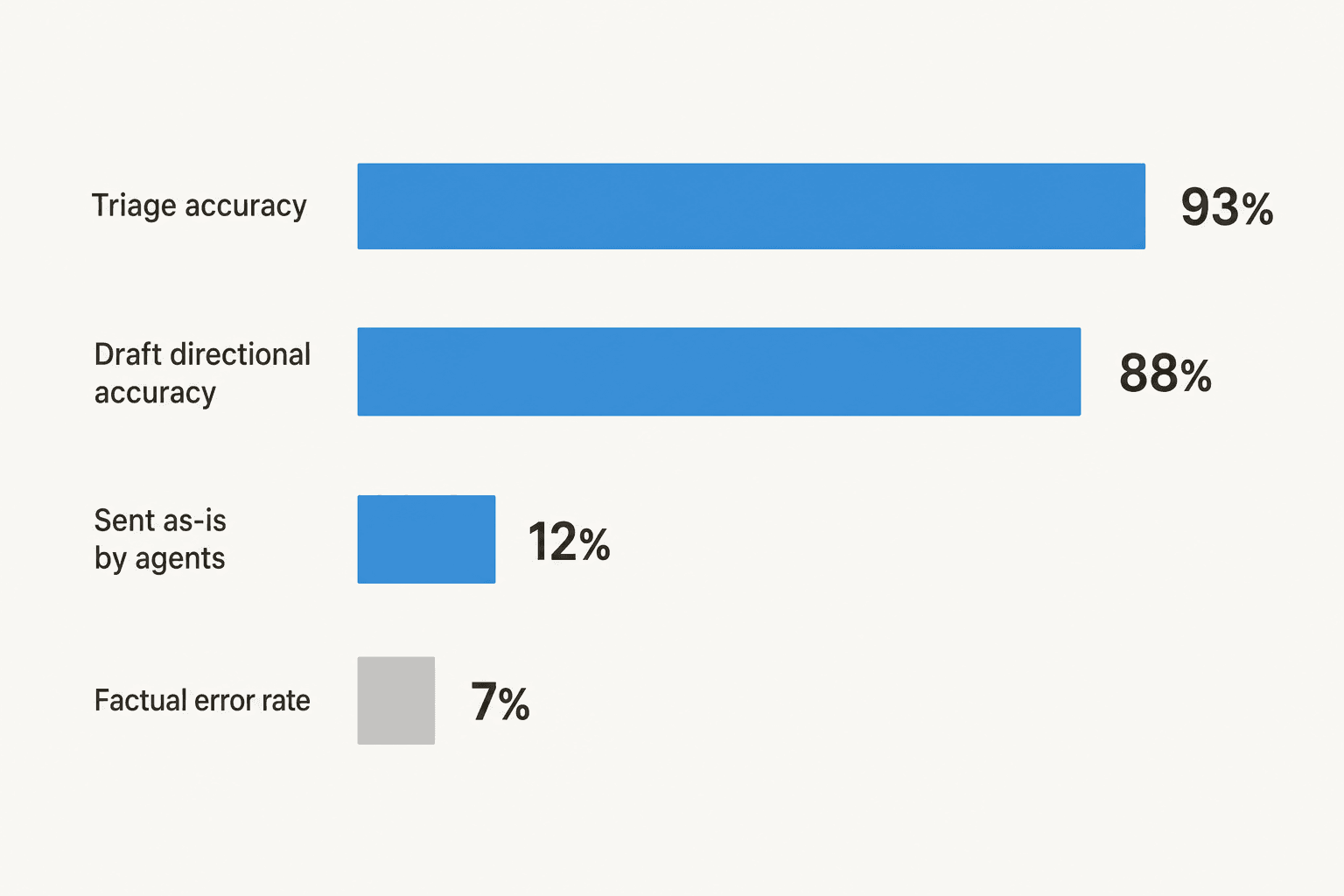 Bar chart: triage accuracy 93%, draft directional accuracy 88%, sent as-is by agents 12%, factual error rate 7%