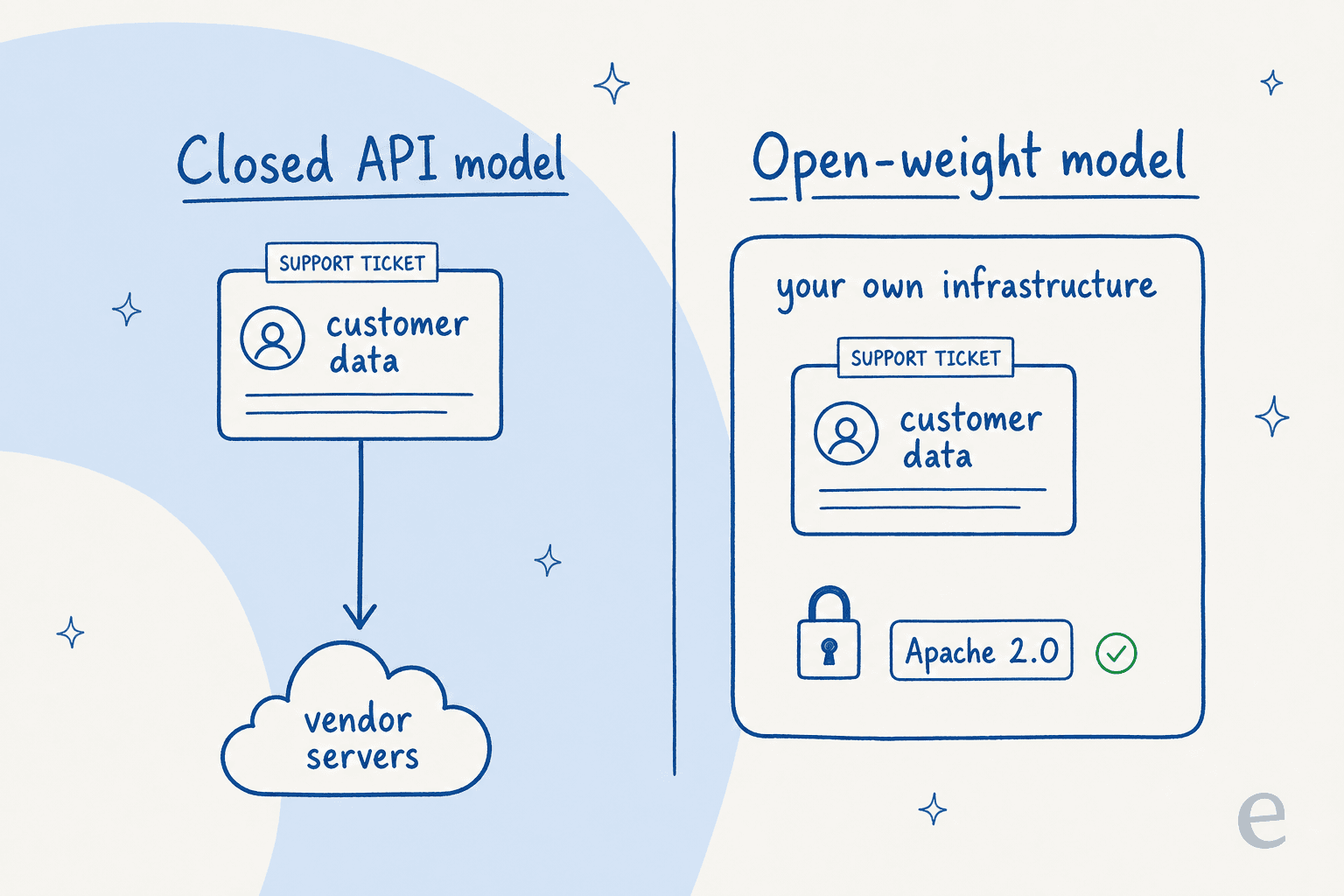 Closed API model sending customer data to vendor servers versus an open-weight model keeping it on your own infrastructure