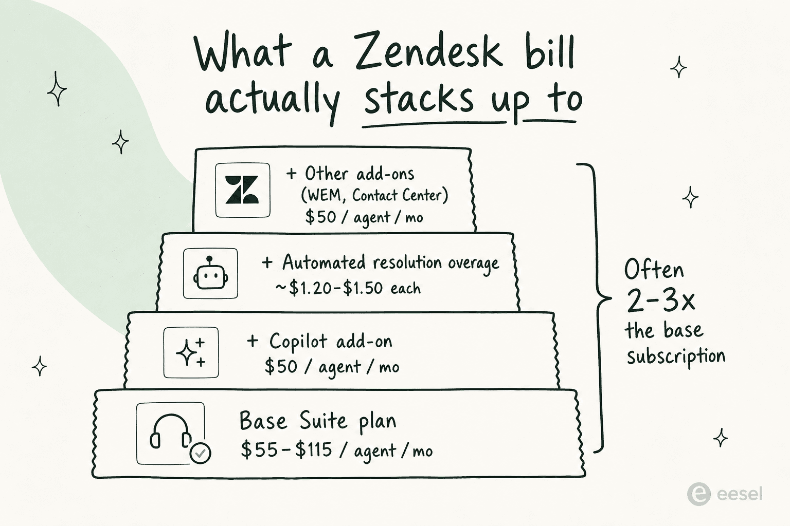 Layered diagram showing how a Zendesk bill stacks: base plan, Copilot add-on, automated-resolution overage, and other add-ons