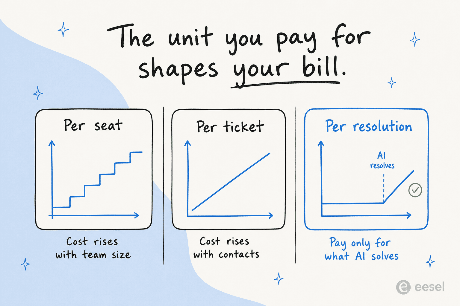 Three billing models for customer communication software: per seat rises with team size, per ticket with contacts, per resolution only when AI solves