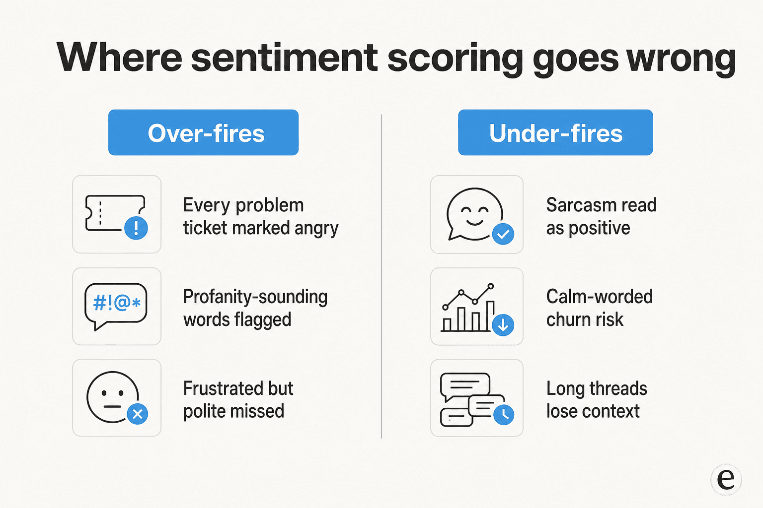 Where sentiment scoring goes wrong: it over-fires by flagging every problem ticket, and under-fires by missing sarcasm and calm churn risk