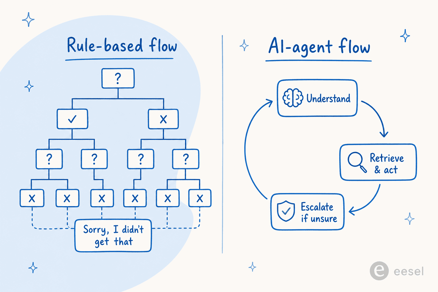 Rule-based flow as a rigid decision tree ending in a dead end, versus an AI-agent flow that understands, acts, and escalates