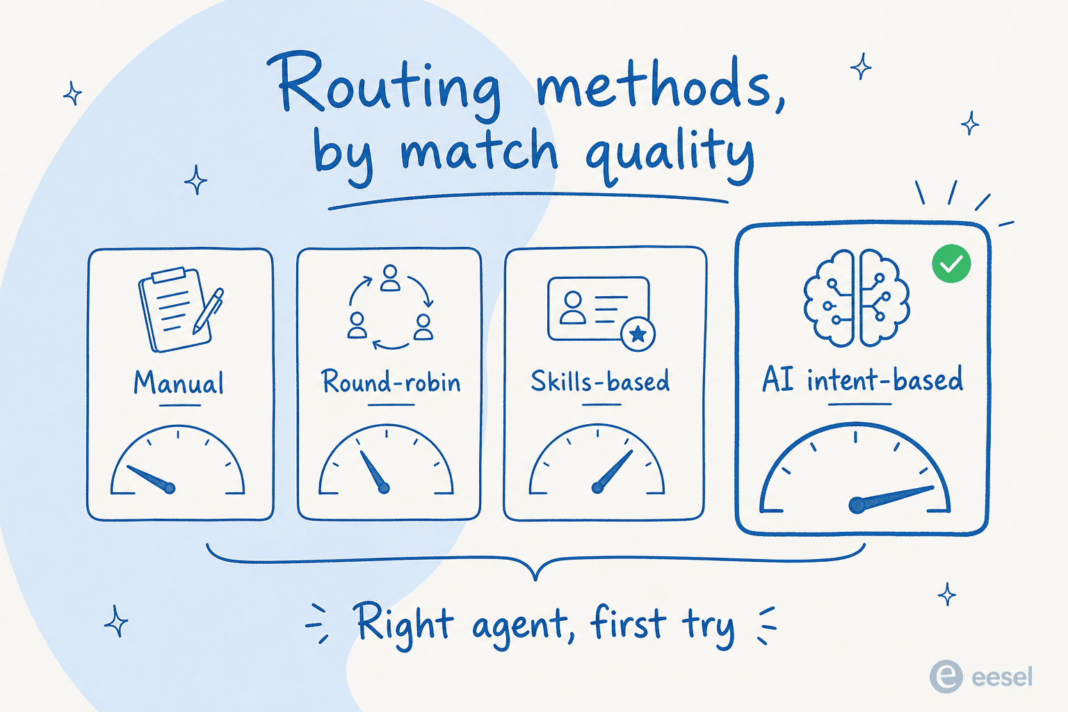Four ticket routing methods compared by match quality, with accuracy meters rising from manual and round-robin through skills-based to AI intent-based