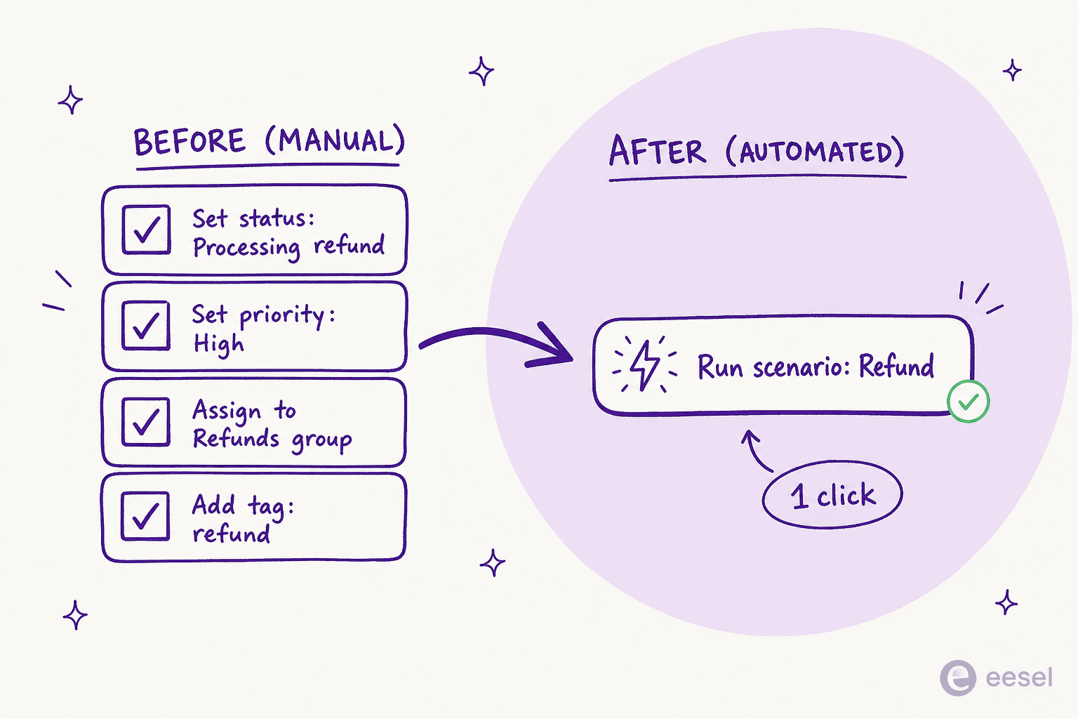 Before and after: four manual ticket actions collapse into a single Run scenario click