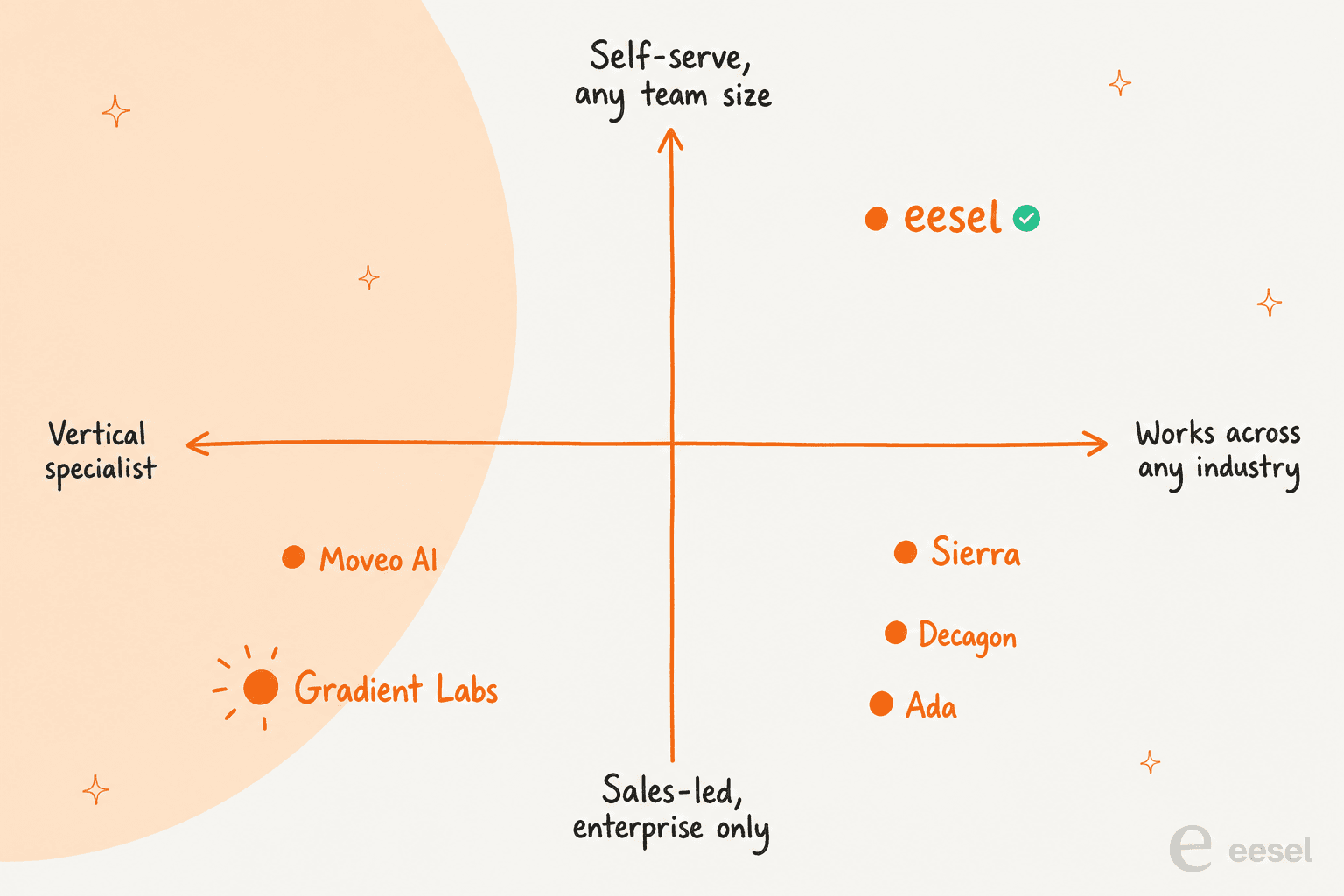 Positioning quadrant of AI support agents: Gradient Labs and Moveo AI as vertical specialists, Sierra/Decagon/Ada as horizontal enterprise tools, and eesel as the self-serve option for any team size