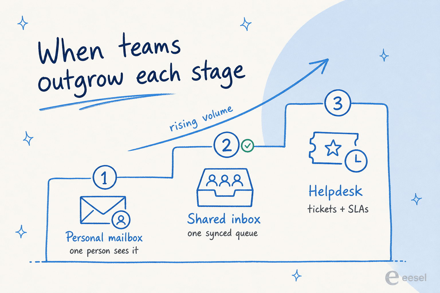 Maturity ladder showing the climb from a personal mailbox to a shared inbox to a helpdesk as support volume rises