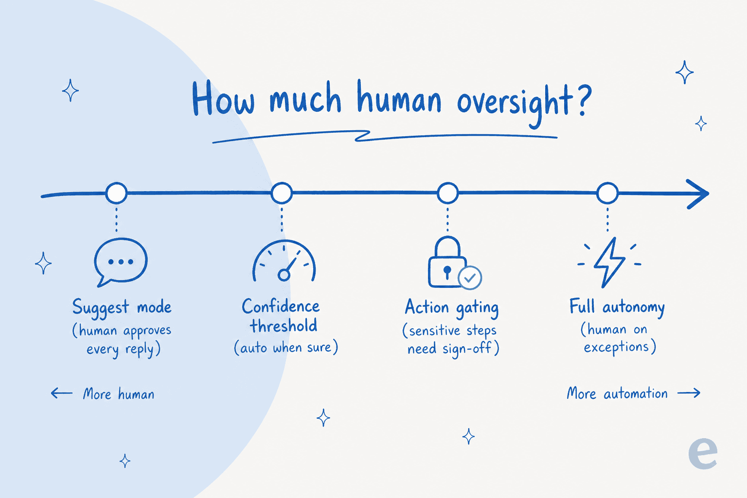 Horizontal autonomy spectrum arrow with four stops from suggest mode where a human approves every reply through confidence thresholds and action gating to full autonomy where a human only handles exceptions