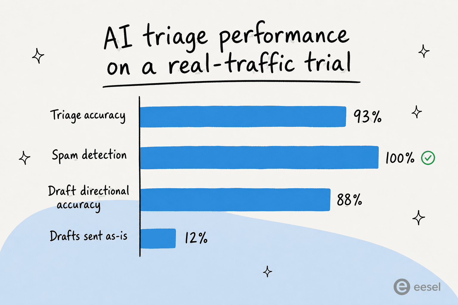 Bar chart of AI triage performance on a real-traffic trial: 93% triage accuracy, 100% spam detection, 88% draft directional accuracy, 12% of drafts sent as-is