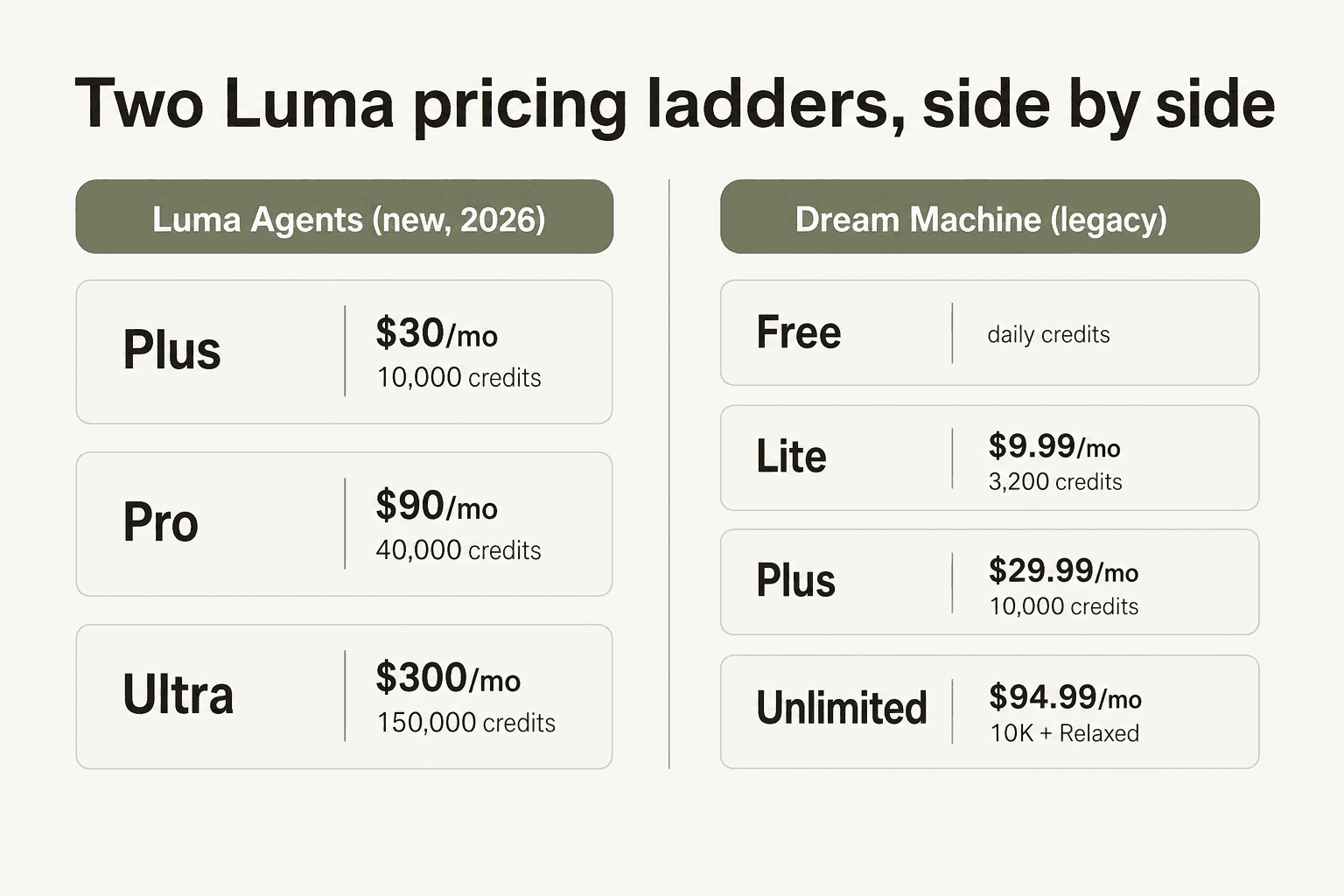 Two Luma pricing ladders side by side - Luma Agents (Plus, Pro, Ultra) vs Dream Machine (Free, Lite, Plus, Unlimited)
