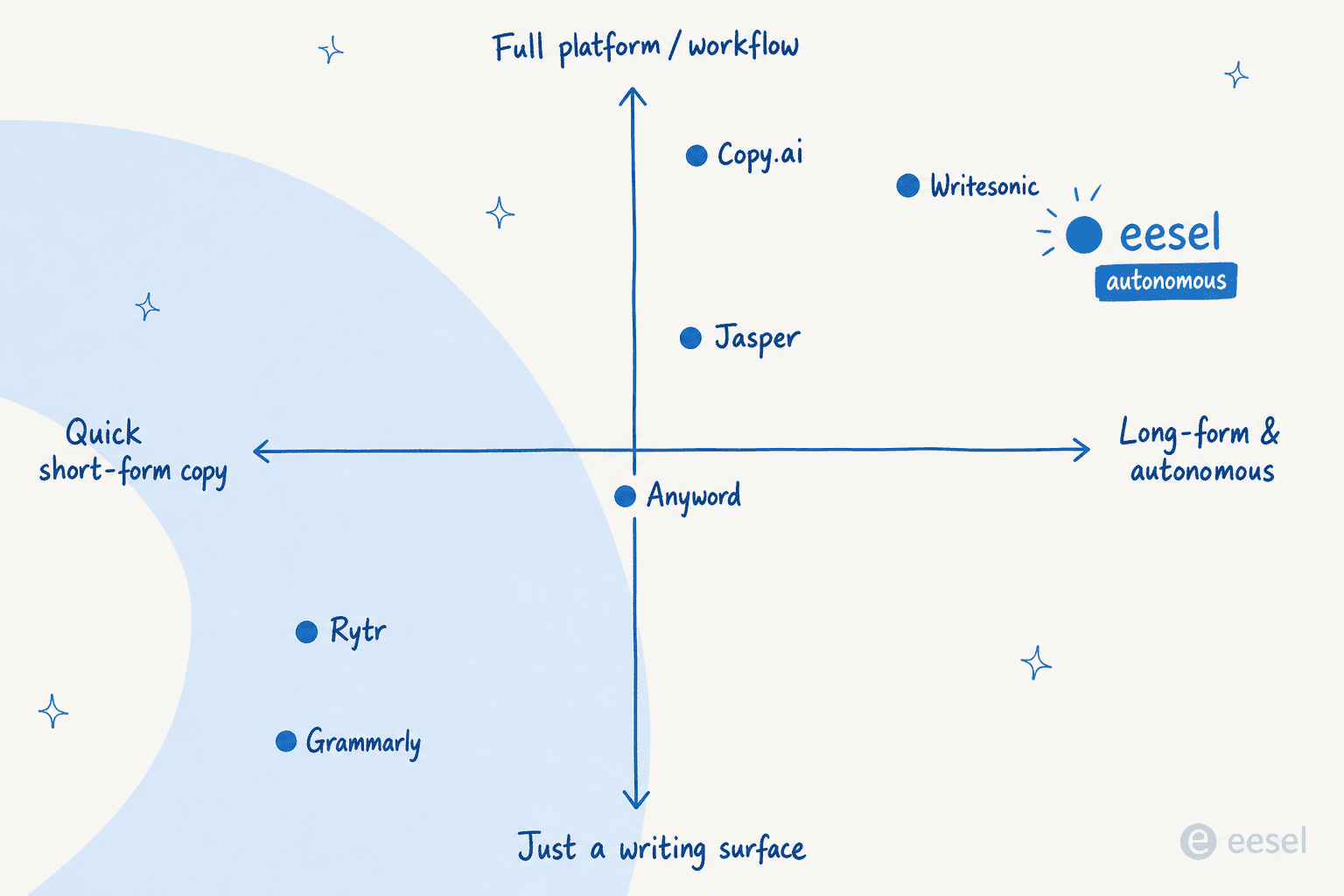Positioning map of nine AI copywriting tools, from quick short-form copy to long-form and autonomous, and from a simple writing surface to a full platform