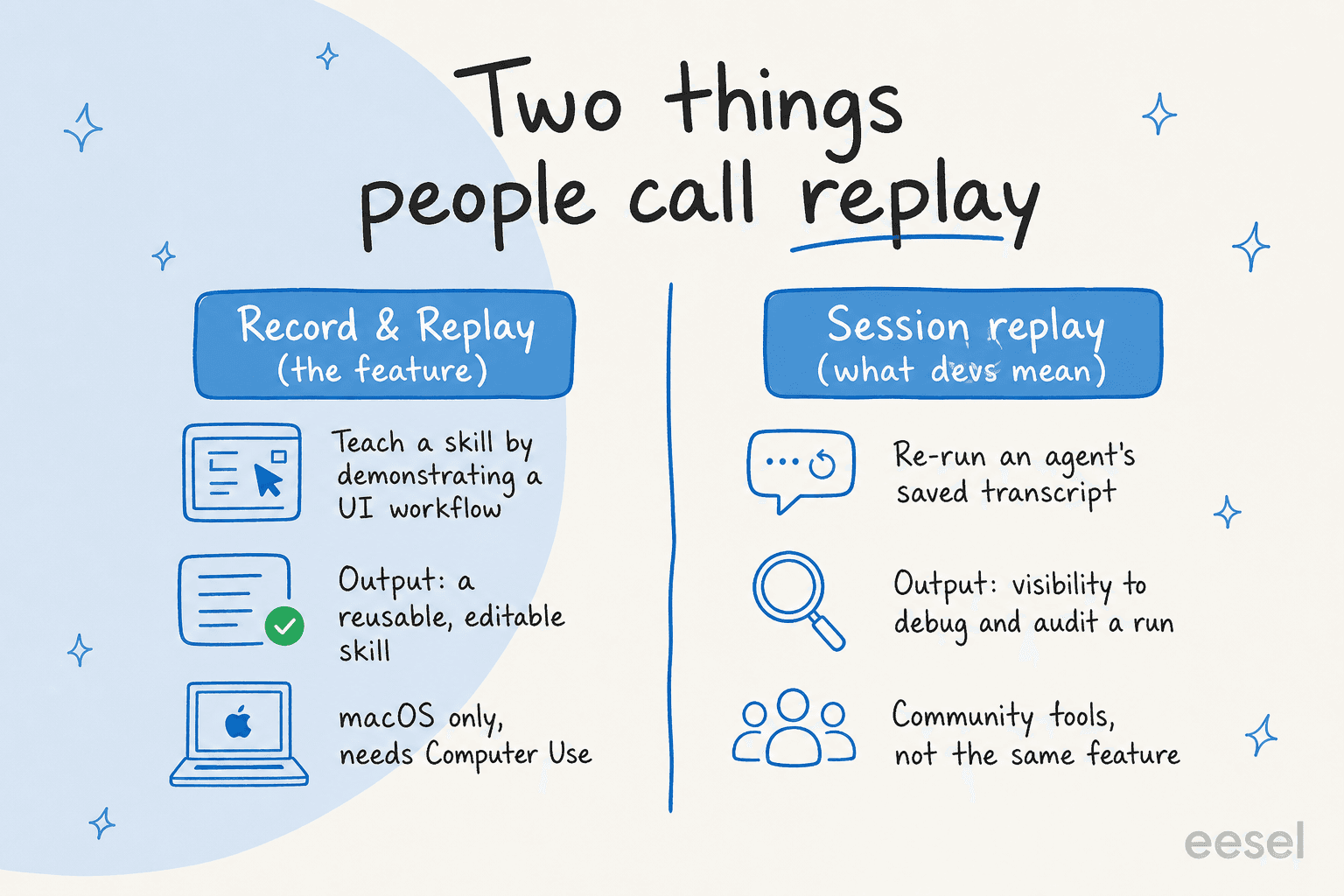 The difference between OpenAI Codex record and replay the feature and session replay for debugging agent runs