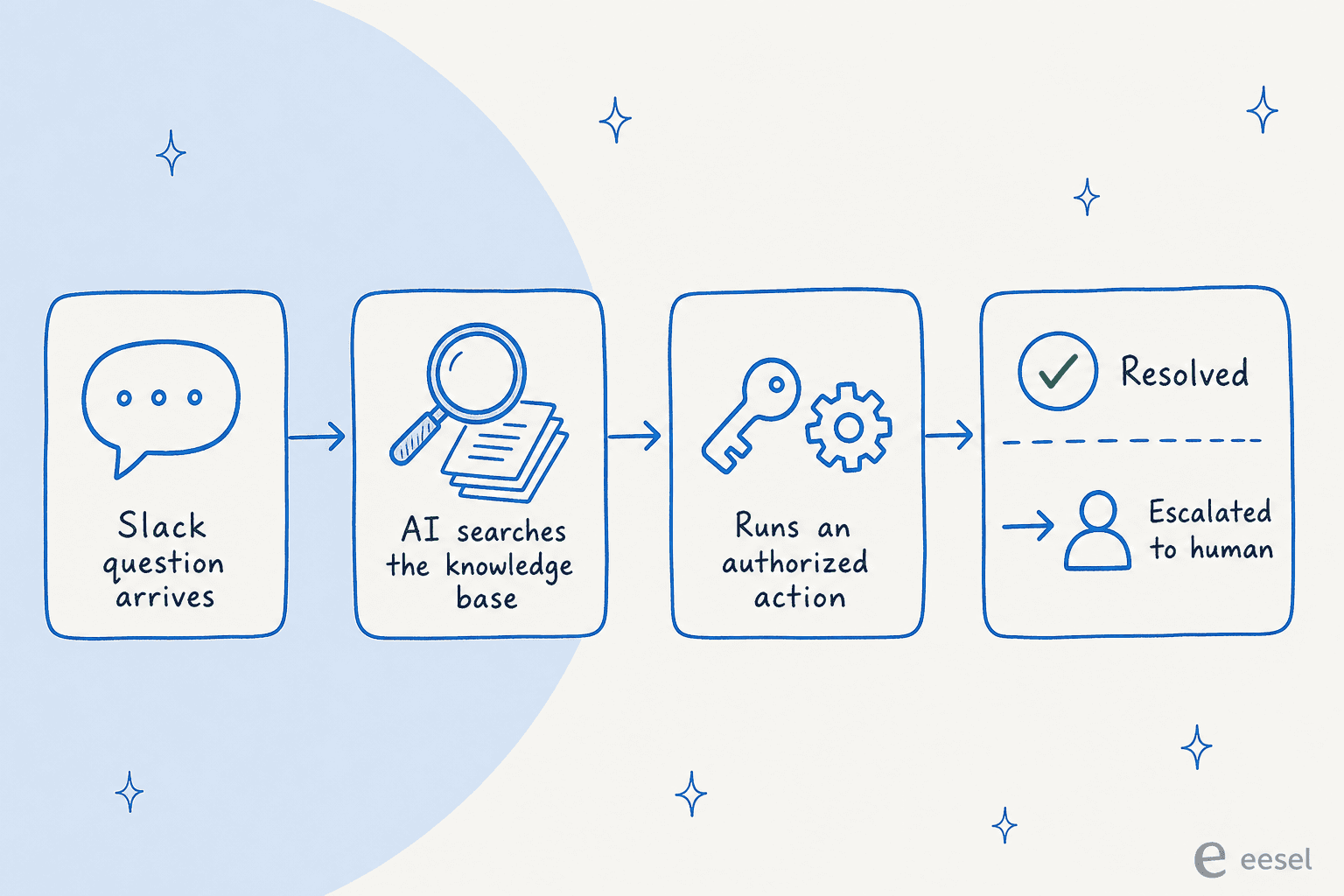 How an AI IT helpdesk agent resolves an employee request, from a Slack question through knowledge search and authorized action to resolution or escalation
