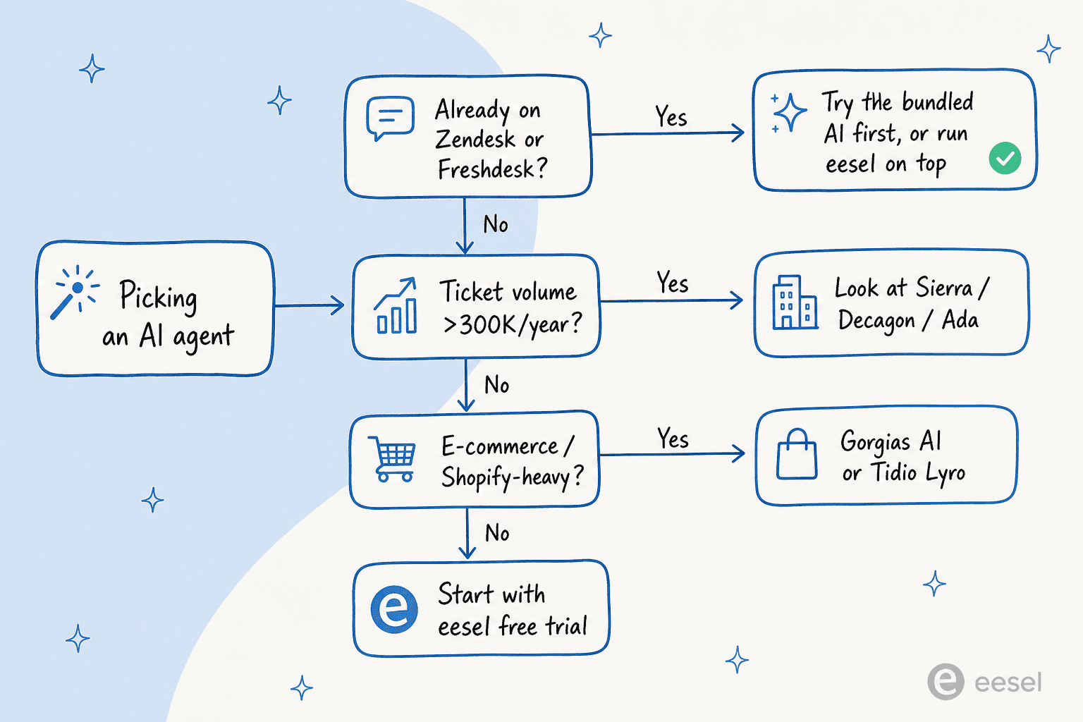 A decision tree for choosing the right AI agent for customer service based on helpdesk, volume and stack
