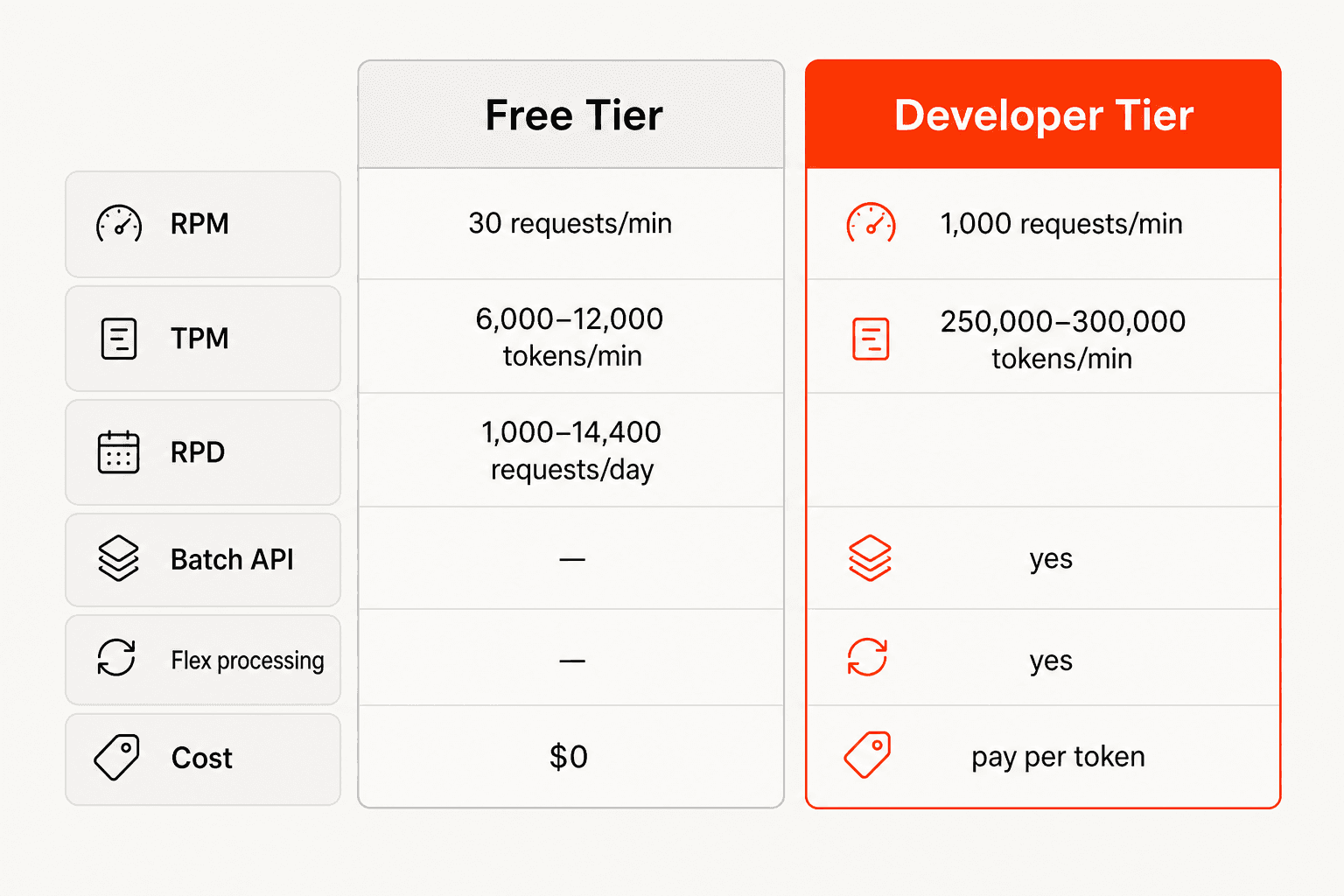 Groq free tier vs paid developer tier - rate limit comparison by dimension