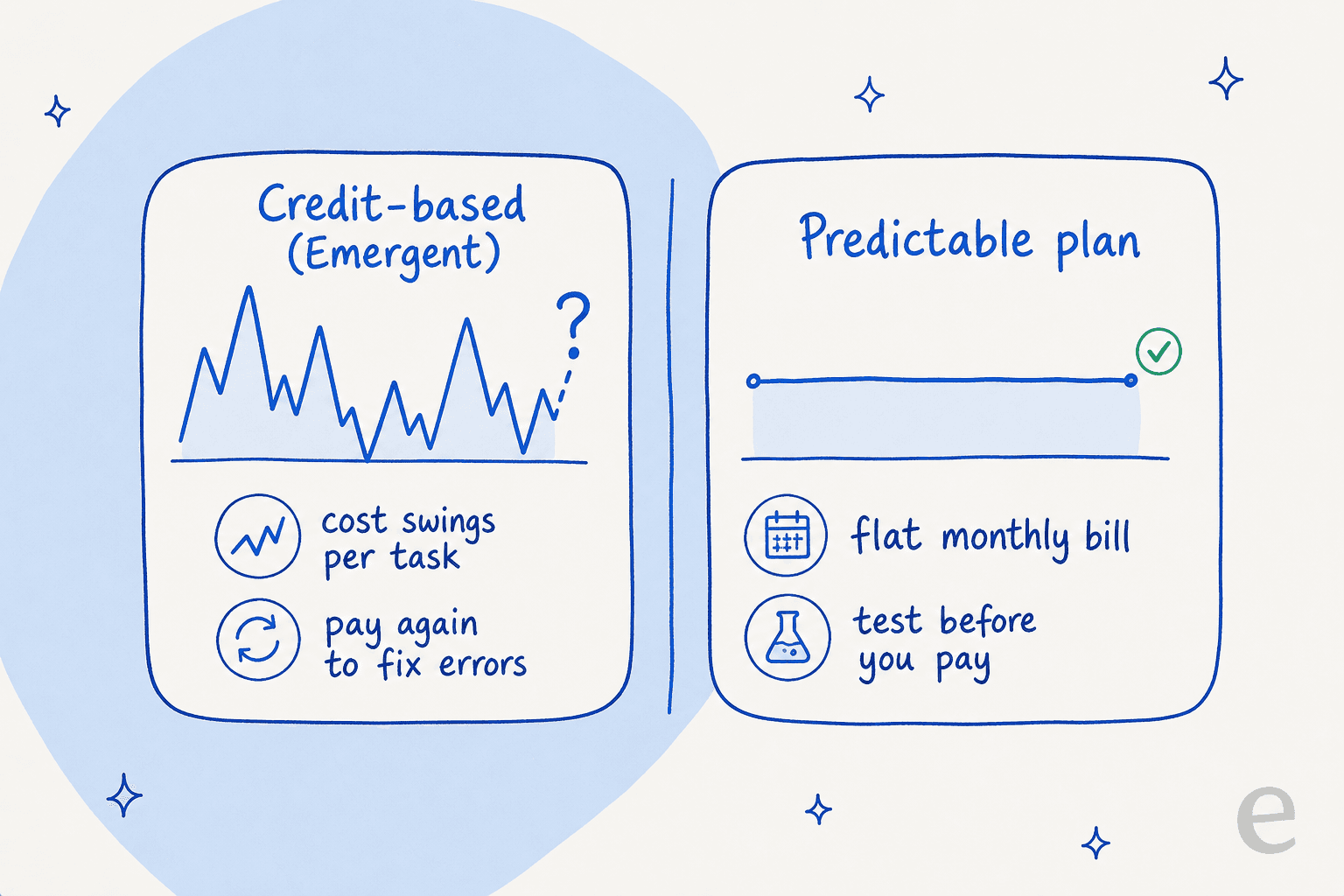 Infographic contrasting unpredictable credit-based billing (a spiky cost line) with a predictable flat plan (a steady line).