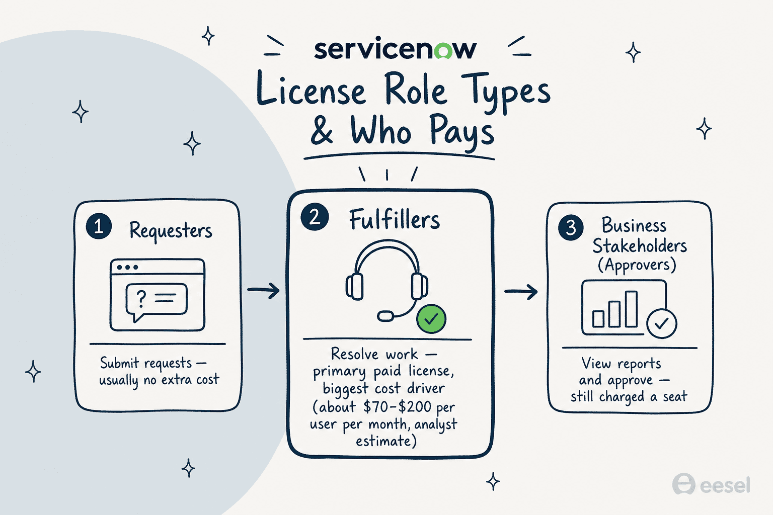 An infographic explaining ServiceNow pricing for different user roles: Requesters, Fulfillers, and Business Stakeholders.
