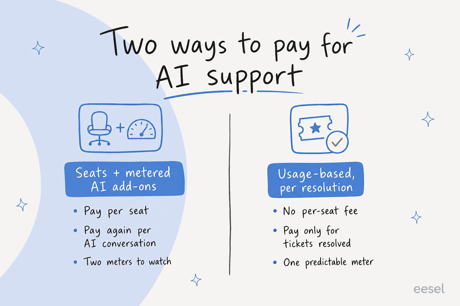 Two-column comparison contrasting seats plus metered AI add-ons against usage-based per-resolution pricing