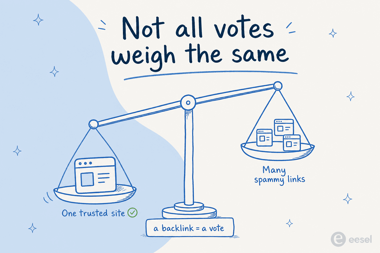 Hand-drawn balance scale tipping toward one trusted site over a cluster of spammy links, with the caption a backlink equals a vote