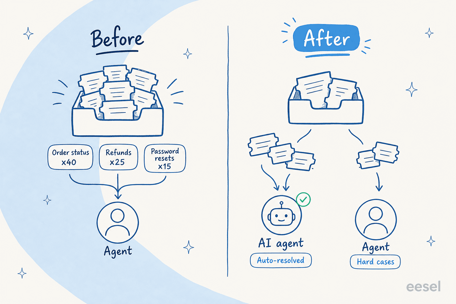 Before and after diagram showing a support inbox overflowing with repetitive tickets, then most of that volume routed to an AI agent leaving only hard cases for the human agent