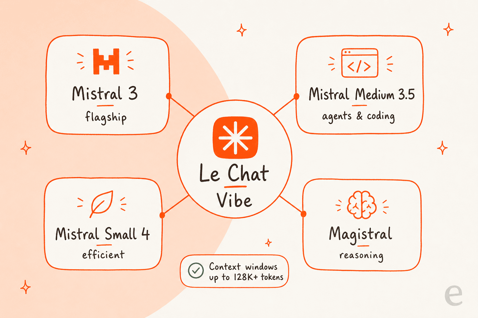 The Mistral AI 2026 model line-up: Mistral 3, Mistral Medium 3.5, Mistral Small 4 and Magistral, all reachable through Le Chat and Vibe