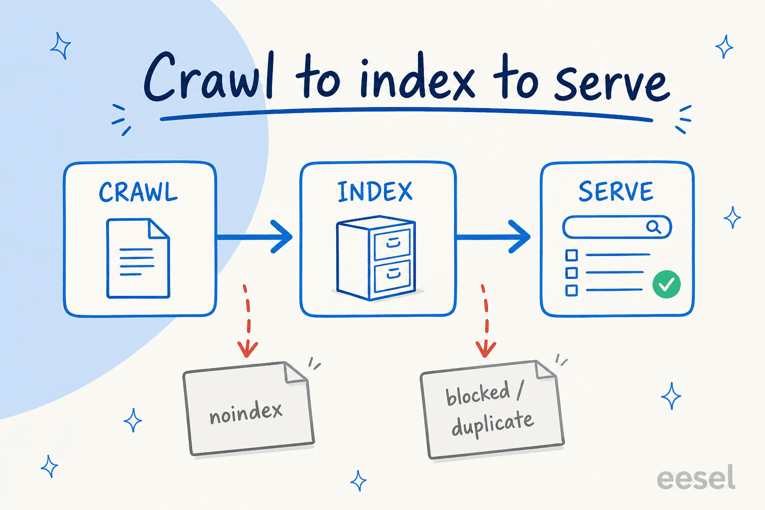 The crawl to index to serve pipeline, with noindex and blocked pages dropping off