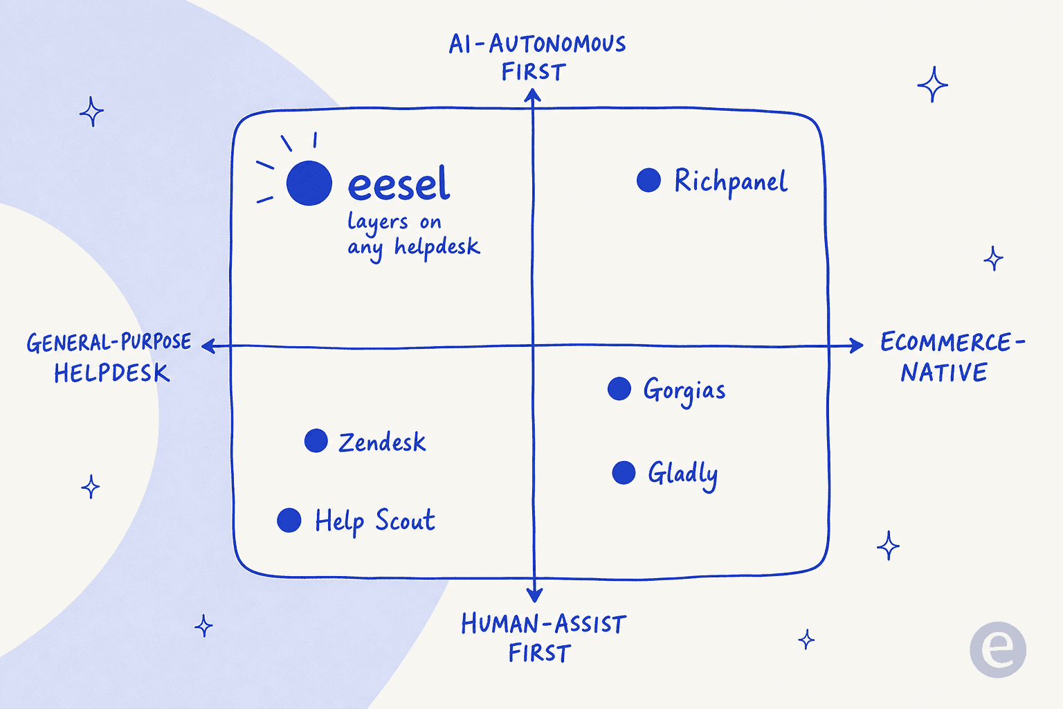 Positioning map of Help Scout alternatives for ecommerce, from general-purpose to ecommerce-native and human-assist to AI-autonomous