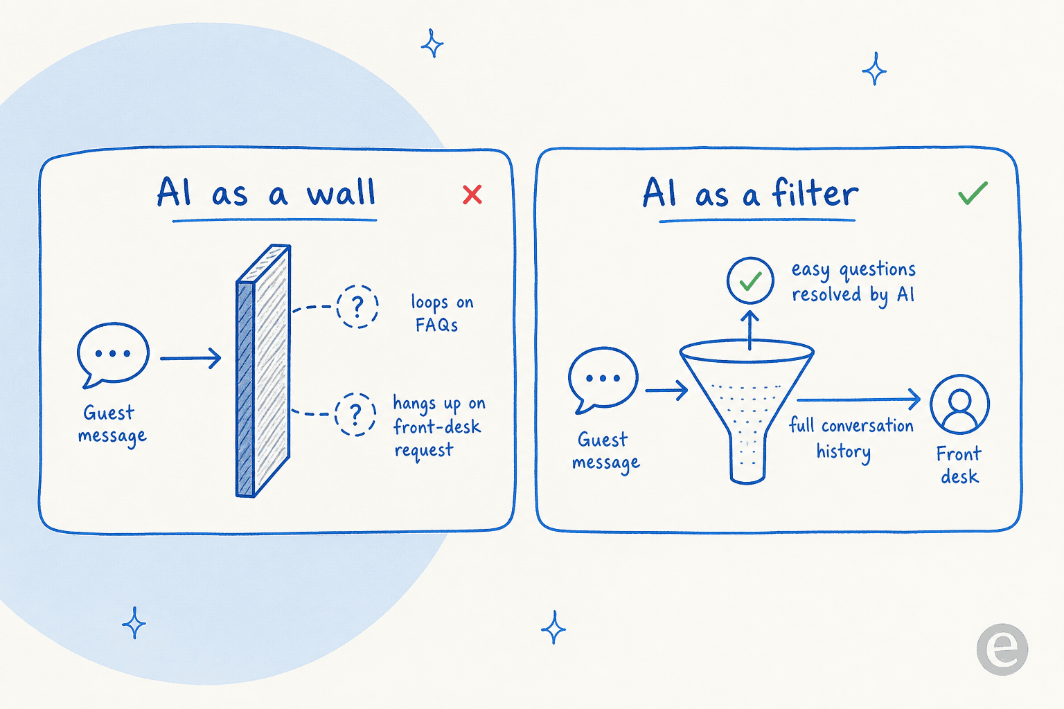 Infographic contrasting AI as a wall, which loops on FAQs and blocks guests, against AI as a filter, which resolves easy questions and passes hard ones to the front desk with full conversation history