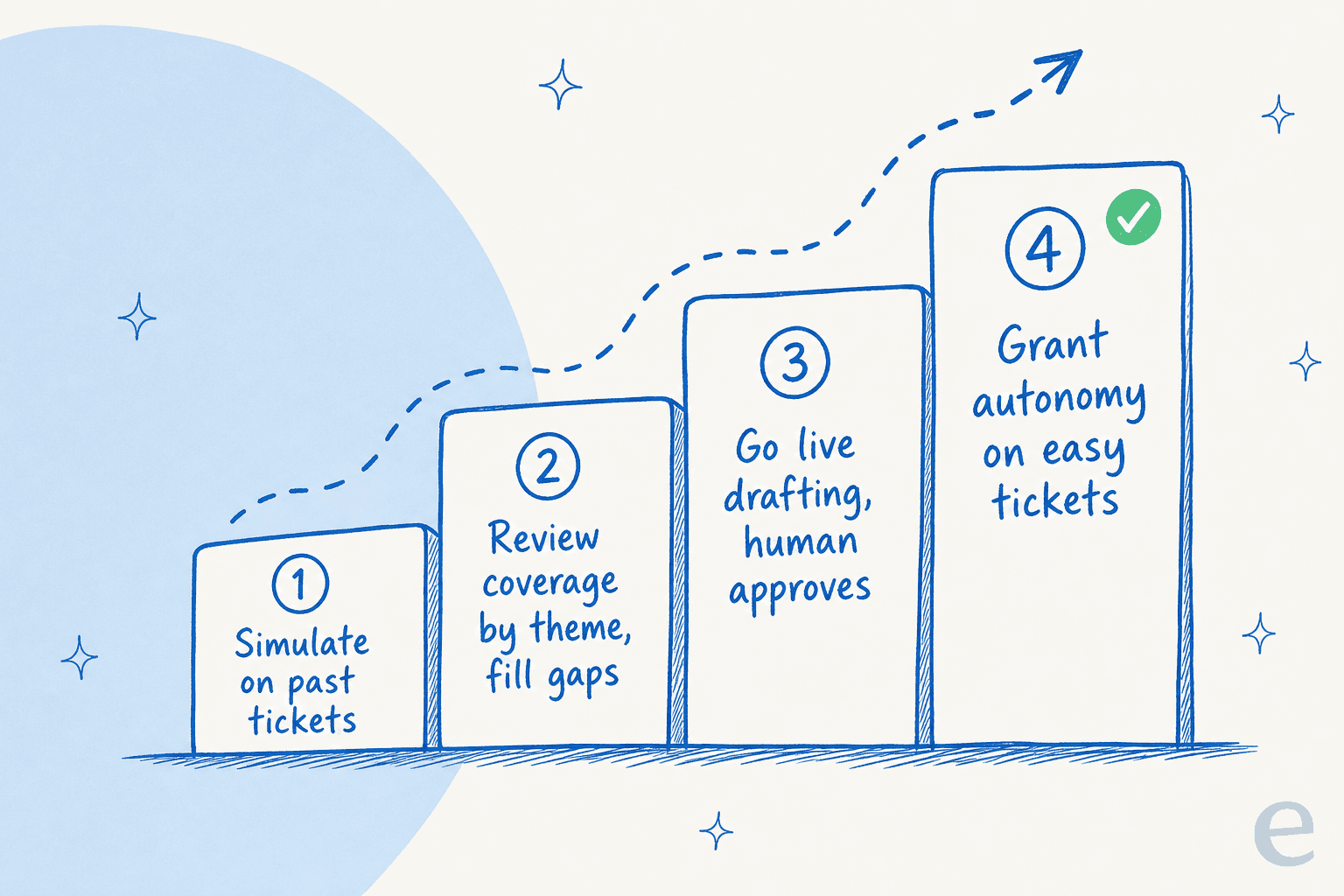 A four-step rollout ladder: simulate on past tickets, review coverage, go live drafting with human approval, then grant autonomy on easy tickets