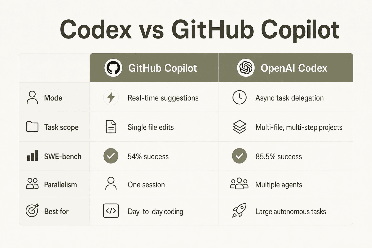 Comparison of OpenAI Codex and GitHub Copilot: interaction mode, task scope, SWE-bench score, parallelism, and best use cases