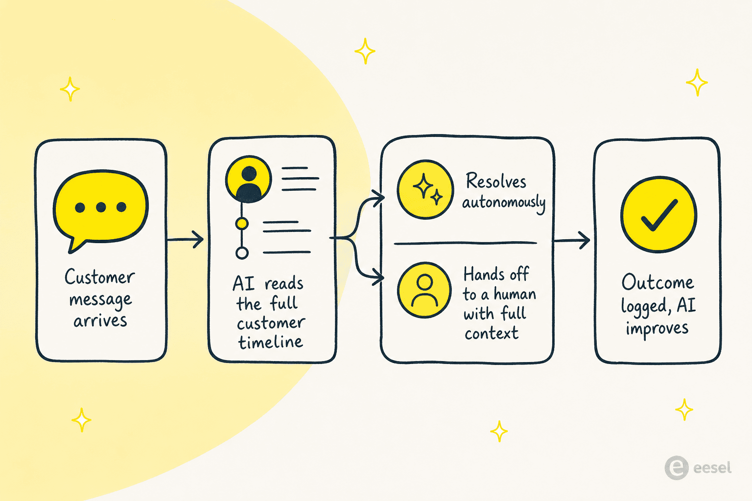 A flow showing how an AI customer service agent reads a request, pulls the customer timeline, then either resolves it or hands off to a human with full context