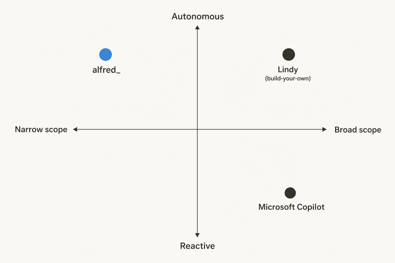 A positioning map of alfred_, Lindy, and Microsoft Copilot across scope and autonomy