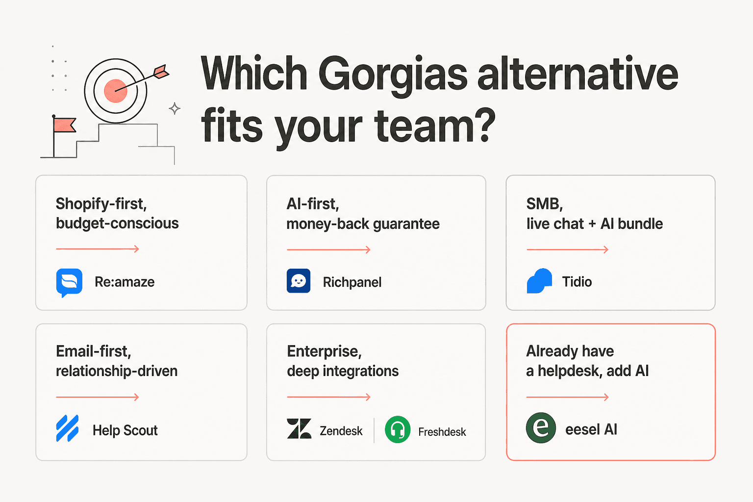 Decision guide showing which Gorgias alternative fits different team types and use cases