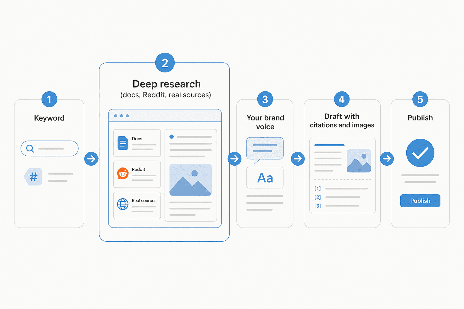How a grounded post gets made: keyword, deep research, brand voice, drafting with citations and images, publish