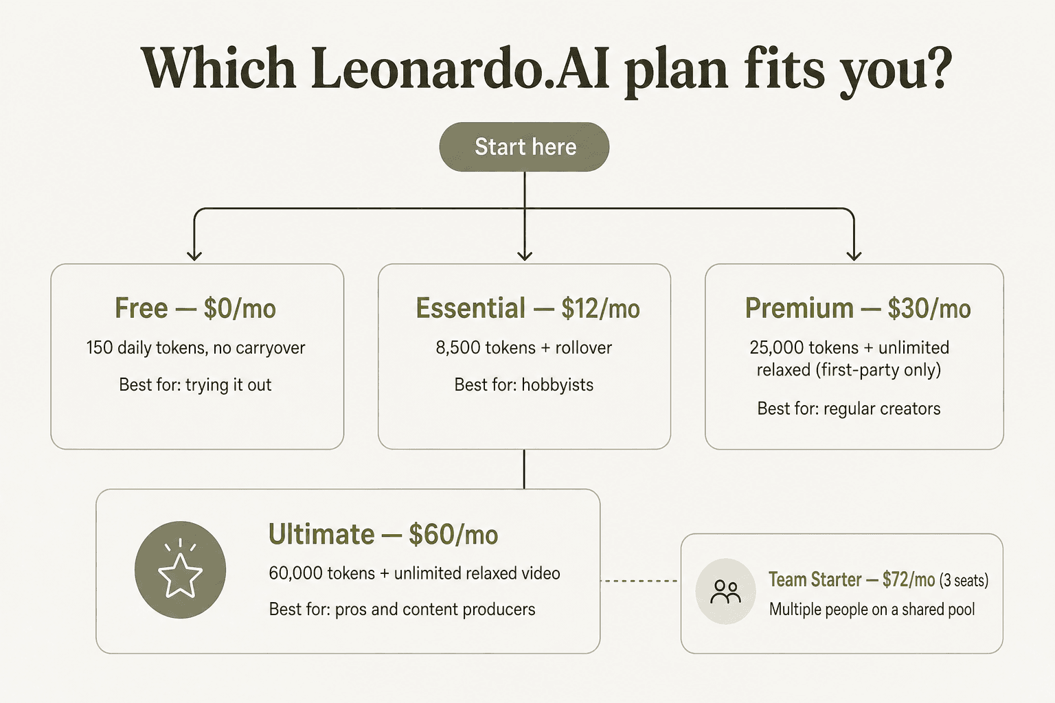 Decision diagram showing which Leonardo.AI plan fits which type of creator, from Free at $0 to Ultimate at $60
