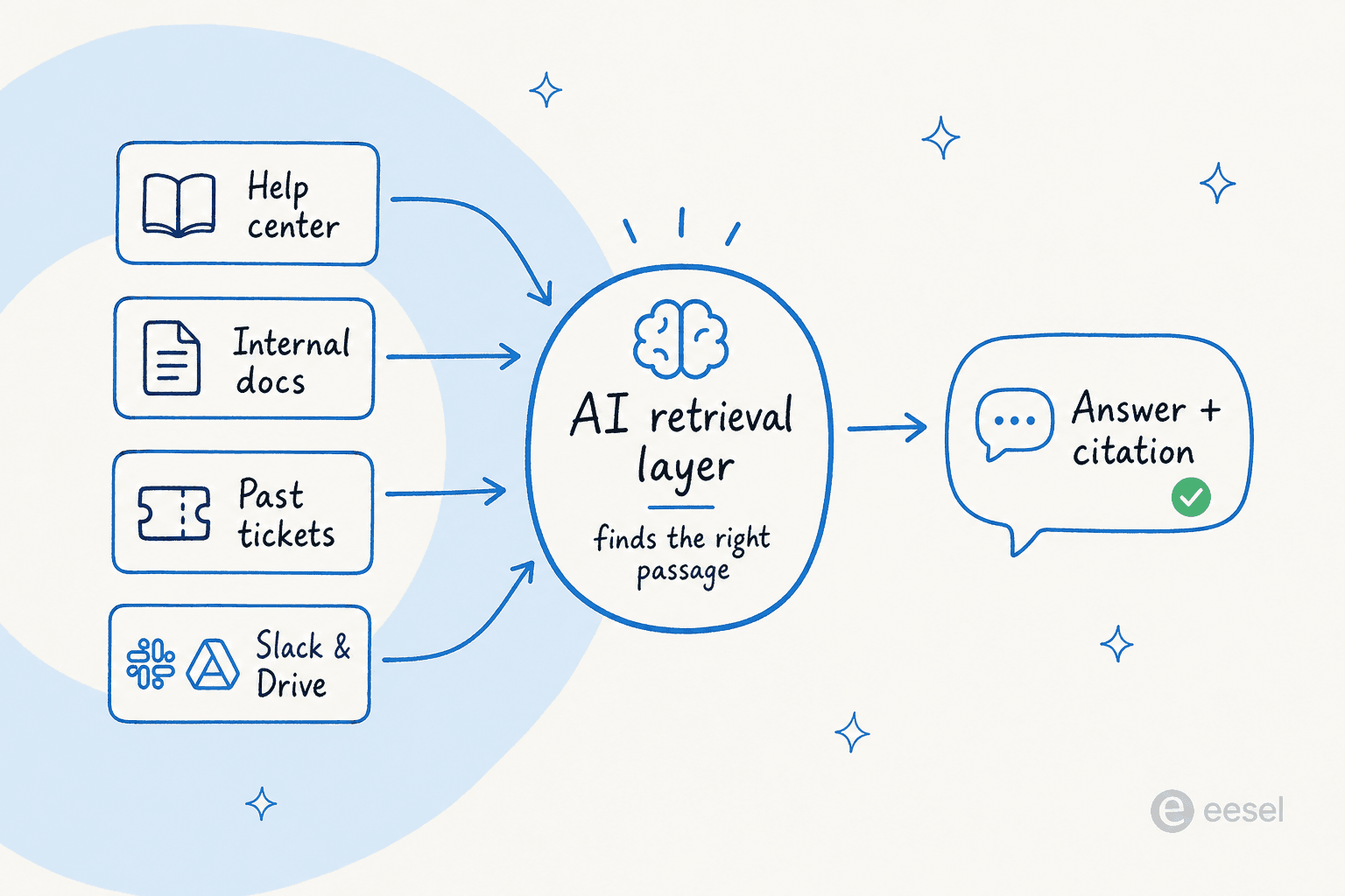 How an AI chatbot connects to your knowledge base: sources feed a retrieval layer that produces a cited answer