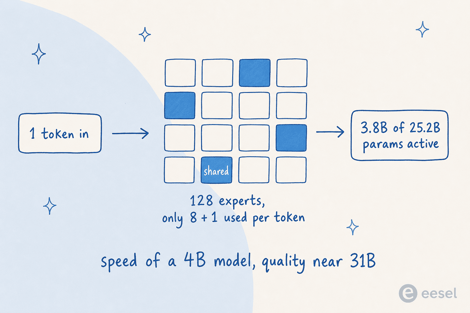 How a Mixture-of-Experts model routes each token to a few experts, keeping active parameters low