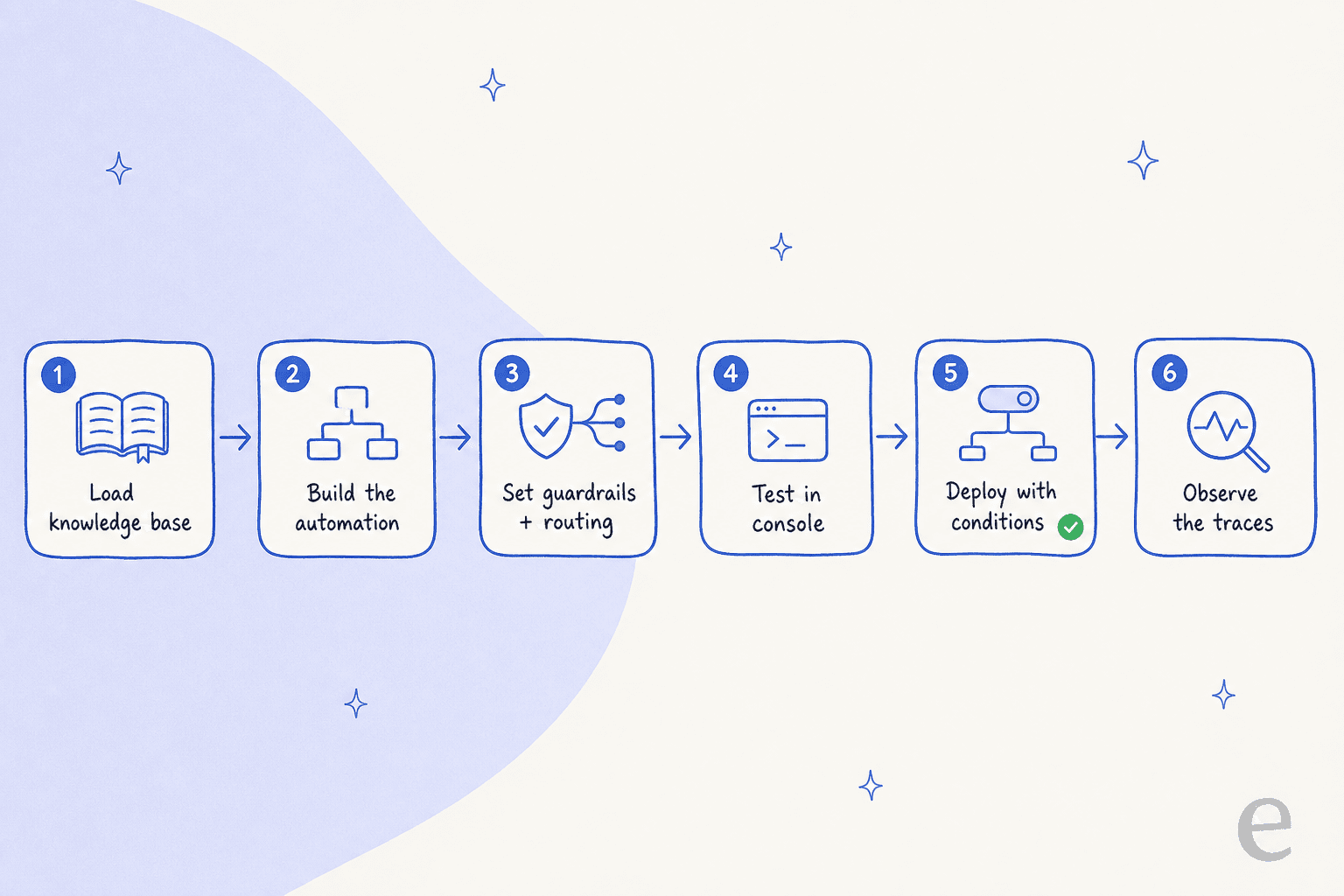 The setup sequence for Kustomer AI: load knowledge base, build the automation, set guardrails and routing, test in console, deploy with conditions, observe the traces