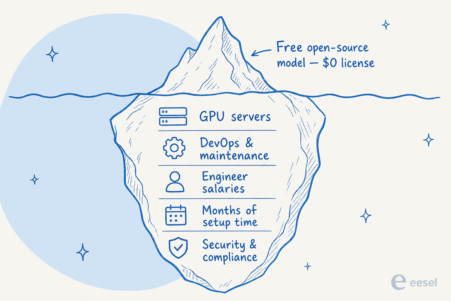 The hidden total cost of ownership behind a "free" self-hosted open-source model.