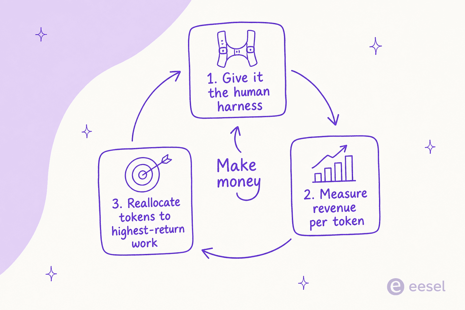 A circular loop diagram: give it the harness, measure revenue per token, reallocate tokens to the highest-return work