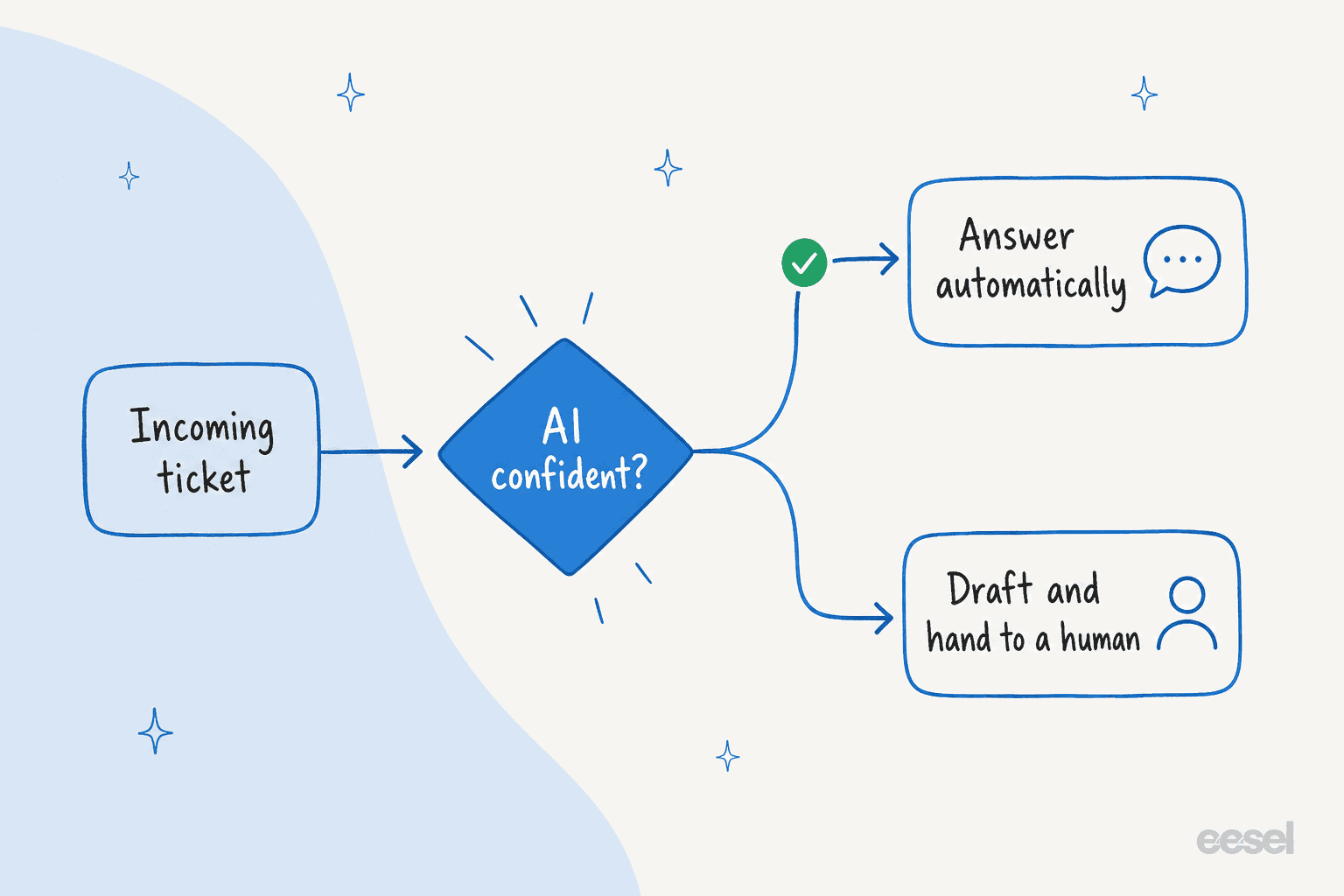 Decision flow showing an incoming ticket routed by AI confidence: answer automatically when confident, otherwise draft and hand to a human