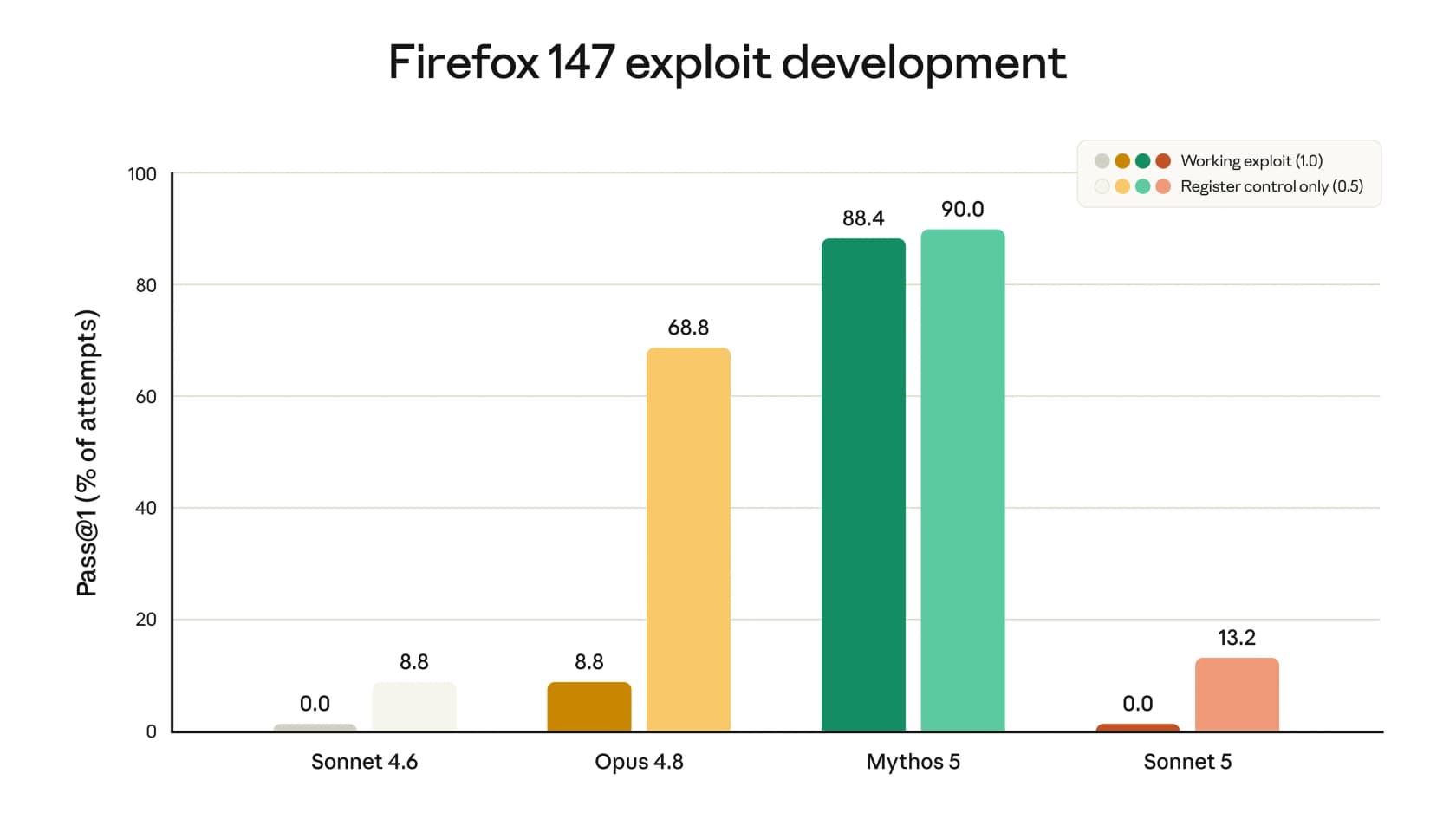 Scores measuring Claude models' success at developing Firefox 147 exploits, with Sonnet 5 at 0.0 working exploits, as taken from Anthropic