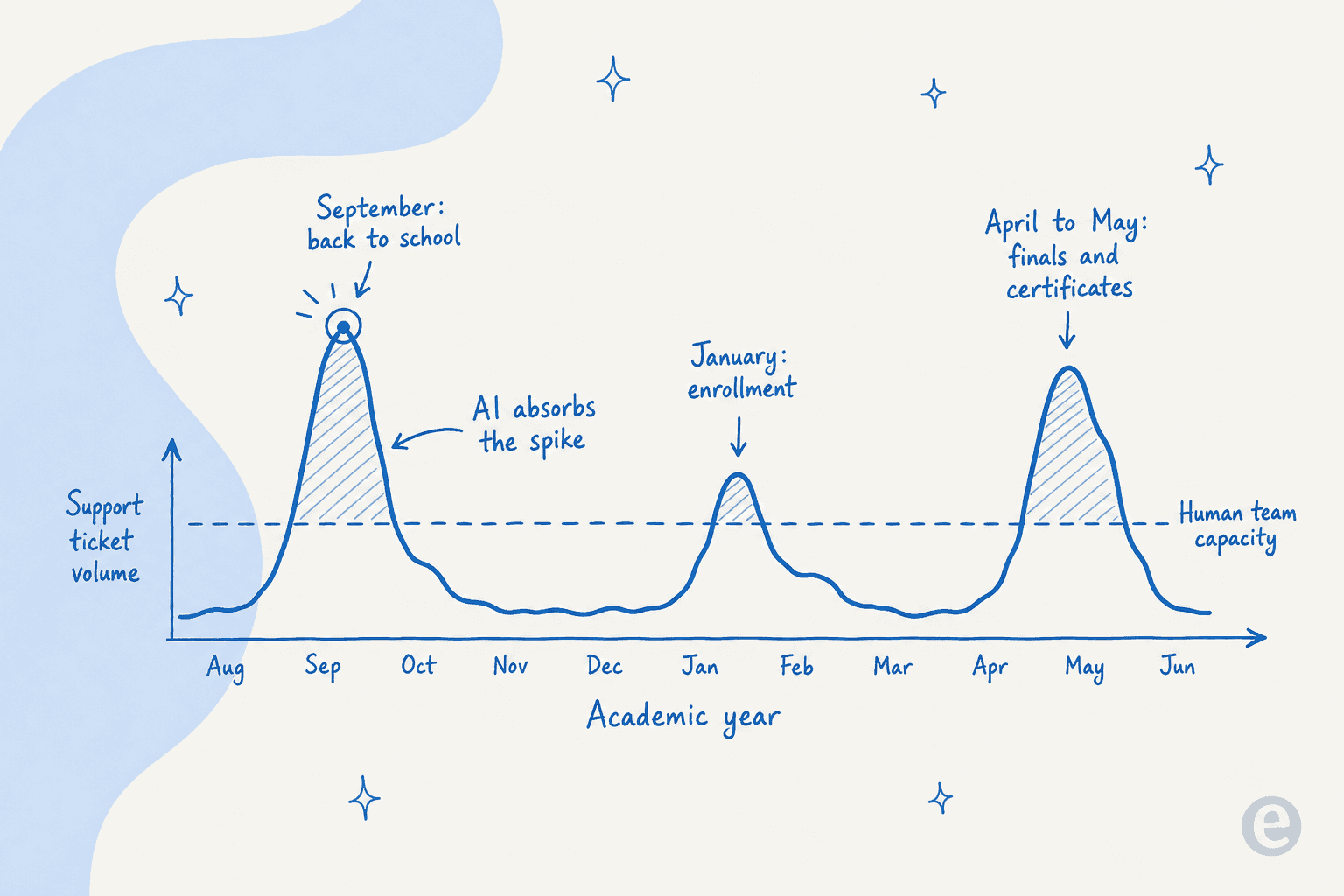 Edtech support volume spikes on the academic calendar while the human team's capacity stays flat