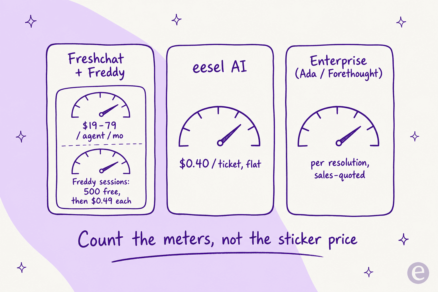 A comparison of how the AI options for Freshchat bill you, from Freshchat's stacked per-agent and per-session meters to eesel's flat per-ticket rate and the enterprise per-resolution model