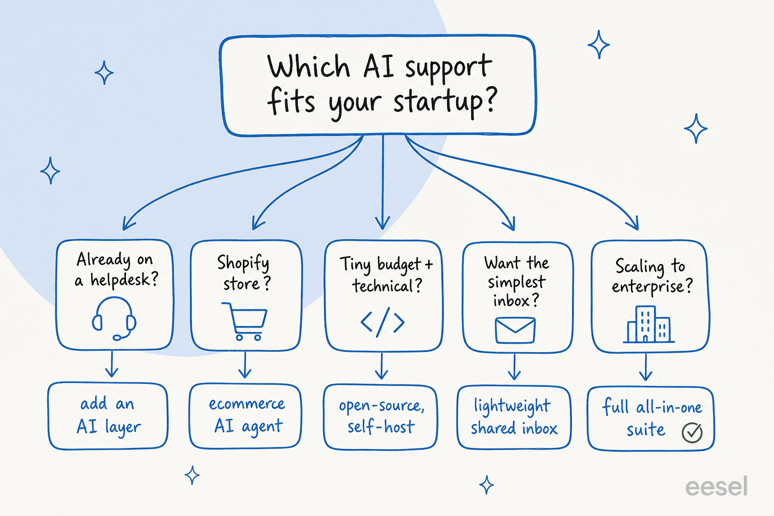 A decision tree for choosing AI support as a startup, branching on whether you have a helpdesk, sell on Shopify, have budget, want simplicity, or plan to scale