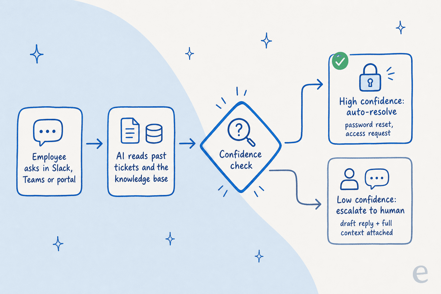 Diagram of how an AI IT support agent triages a request through a confidence check