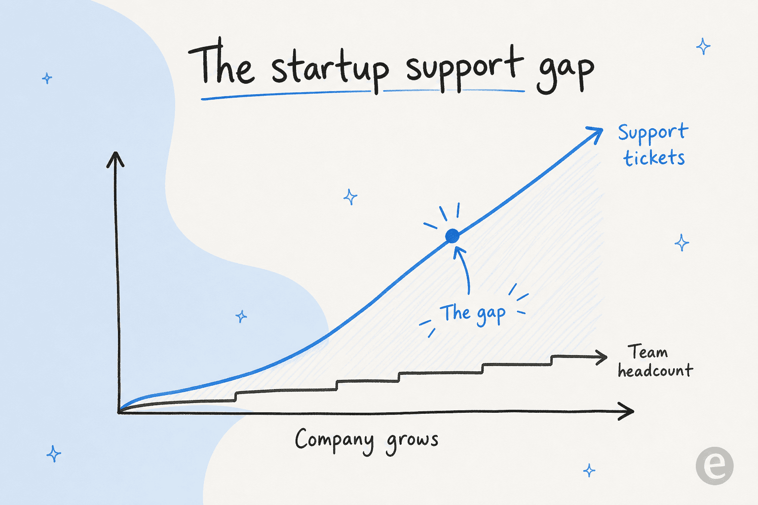 A line chart showing support tickets rising steeply while team headcount rises slowly, opening a widening gap